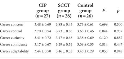 The effects of cognitive information processing and social cognitive career group counseling on high school students’ career adaptability